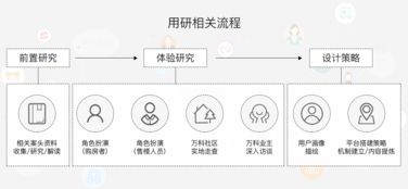 萬科在線家App設計 打造一體化產品體驗的品牌新觸點